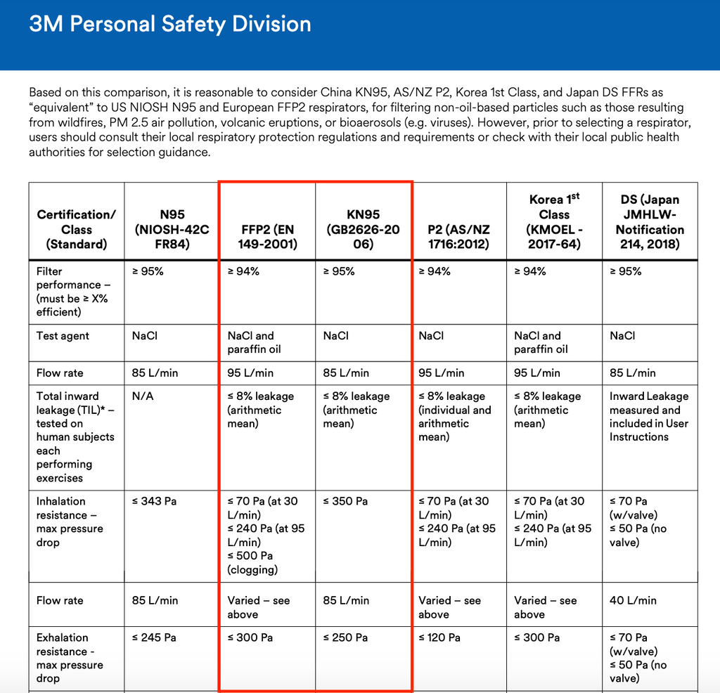 3M technical bulletin comparing N95 and KN95 and FFP2