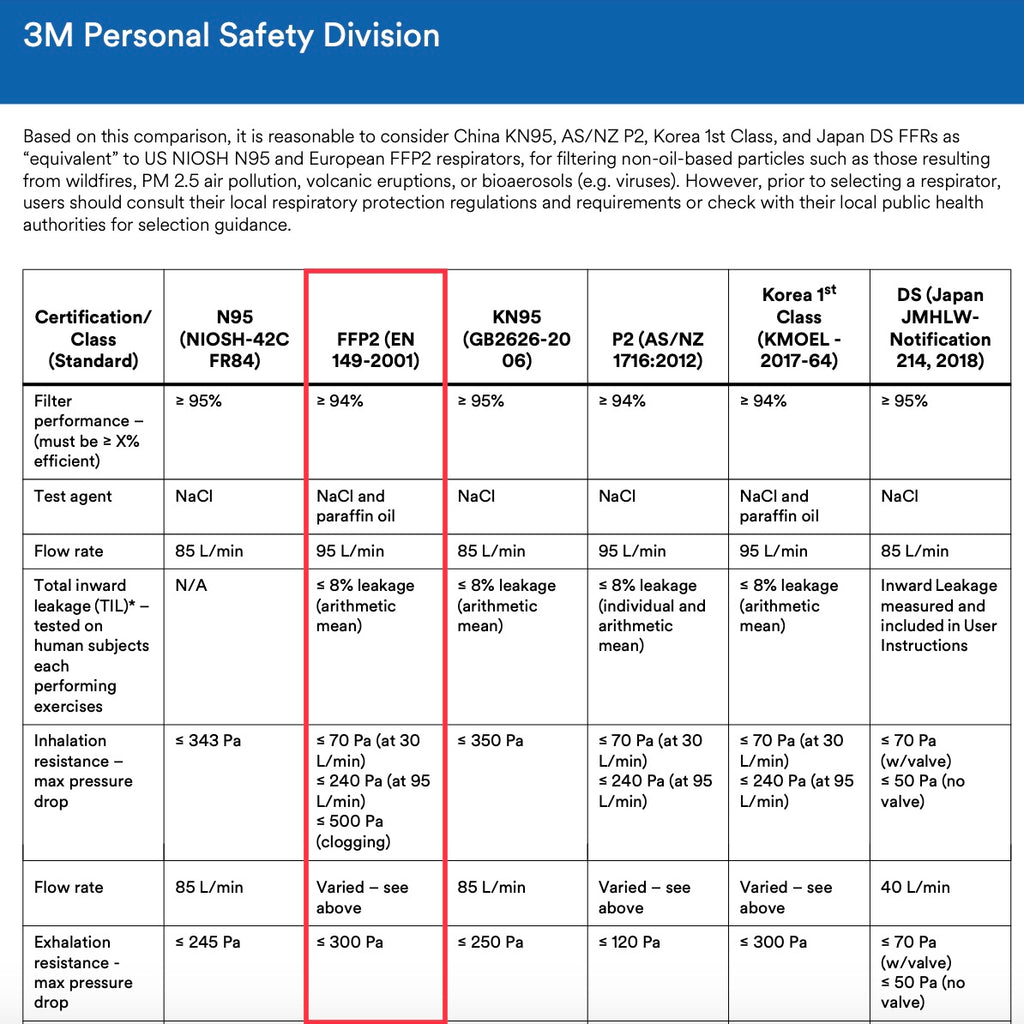 3M comparison of N95, FFP2, KN95