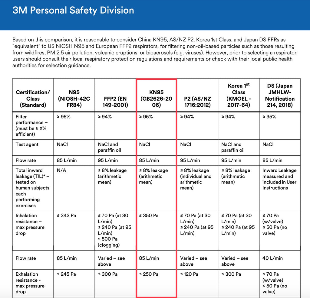 3M comparison of N95, FFP2, and KN95