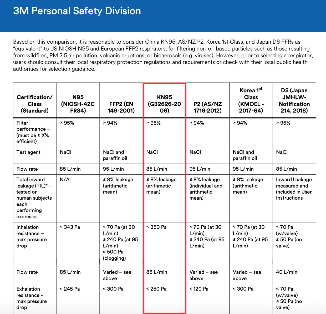 3M comparison of N95, FFP2, and KN95